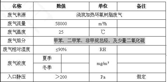 澆筑加熱環(huán)氧樹脂廢氣介紹