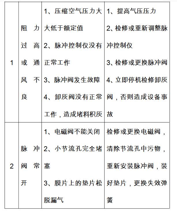 除塵器設(shè)備維修故障排除方法