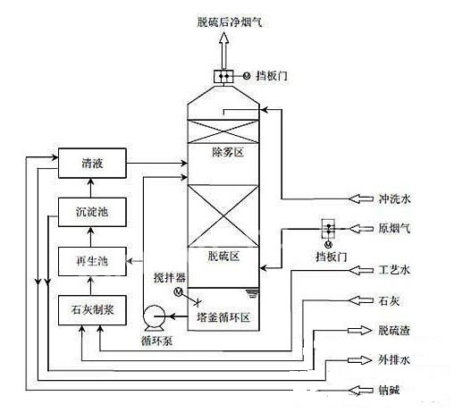 石灰石－石膏法脫硫技術(shù)