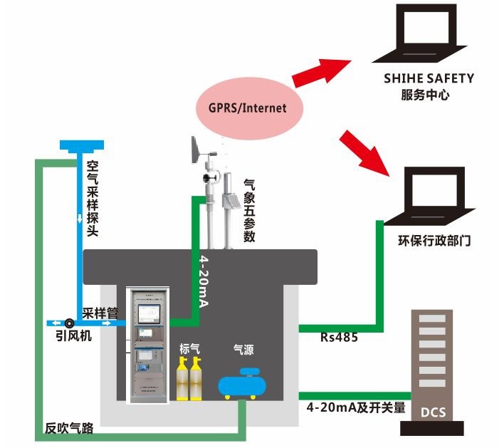 廠界vocs在線監(jiān)測(cè)系統(tǒng)，VOC實(shí)時(shí)在線監(jiān)測(cè)系統(tǒng),廠界多點(diǎn)無(wú)組織排放在線監(jiān)測(cè)系統(tǒng).廢氣多點(diǎn)無(wú)組織排放在線監(jiān)測(cè)