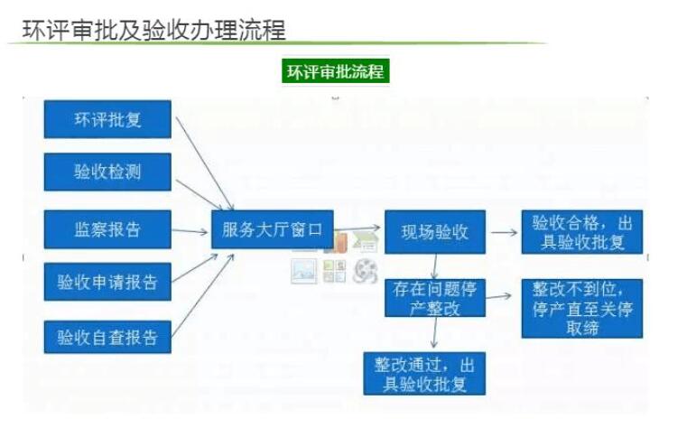 環(huán)評審批及驗收辦理流程