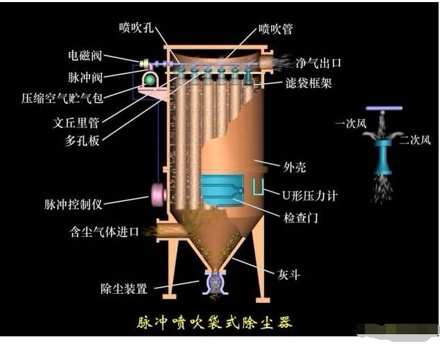 單機(jī)布袋除塵器結(jié)構(gòu)圖