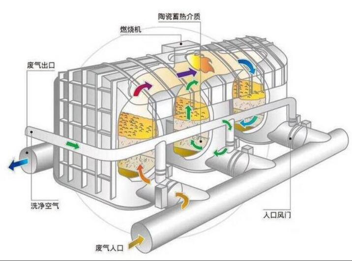 印刷廠VOC廢氣治理，印刷廠廢氣治理圖解