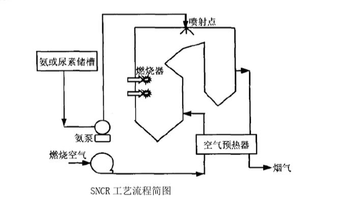 sncr工藝流程圖