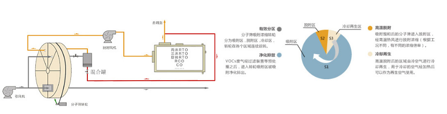 沸石濃縮轉(zhuǎn)輪裝置工作原理圖