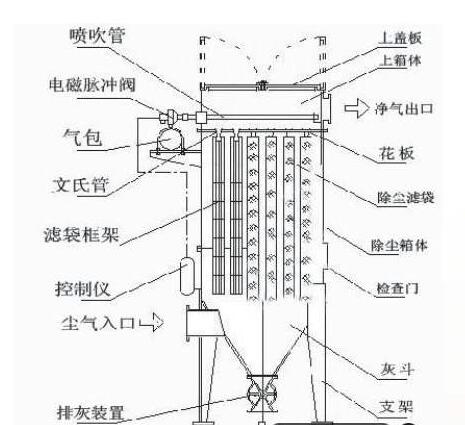 單機除塵器結(jié)構(gòu)構(gòu)造圖