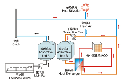 co催化燃燒設(shè)備工作原理圖