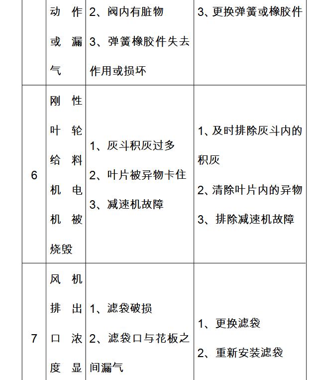 除塵器設(shè)備維修故障排除方法