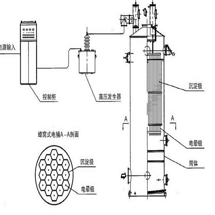 蜂窩電捕焦油器工藝流程