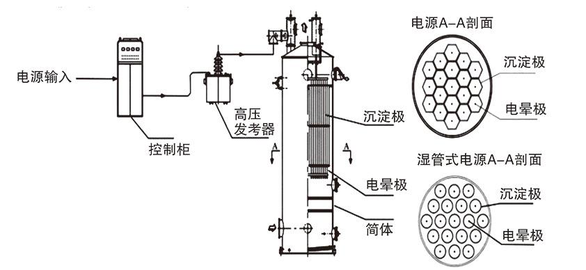 電捕焦油器結構圖