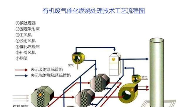 活性炭吸附催化燃燒處理原理