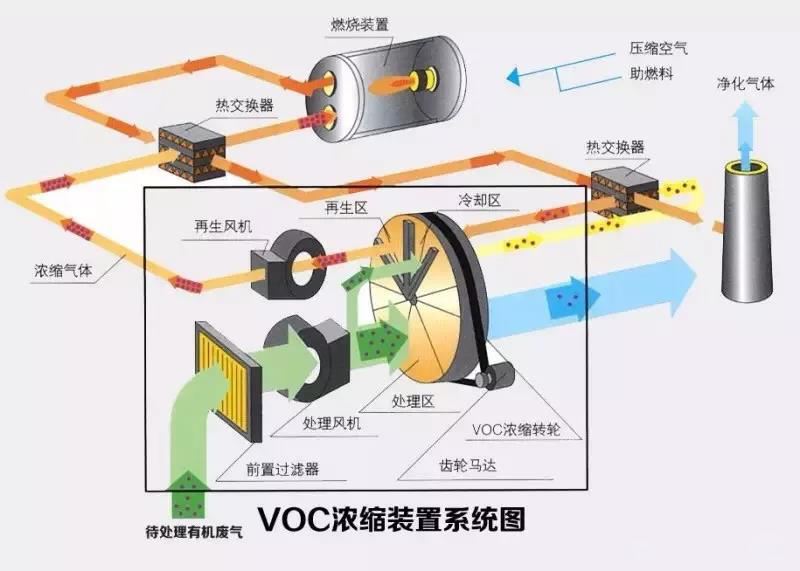 voc催化燃燒設(shè)備系統(tǒng)圖