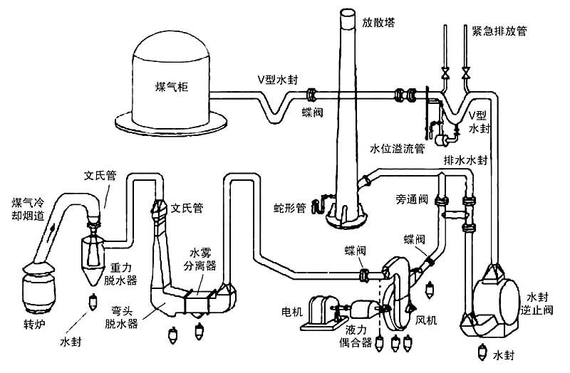 高爐煤氣在線分析系統(tǒng)